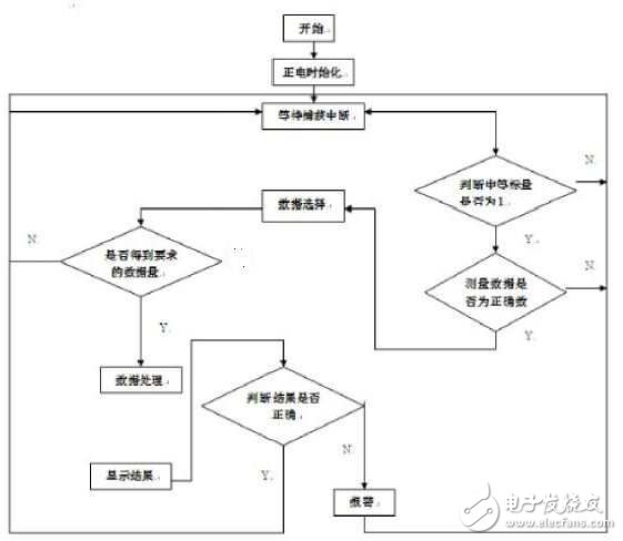 圖5 單片機控制流程圖