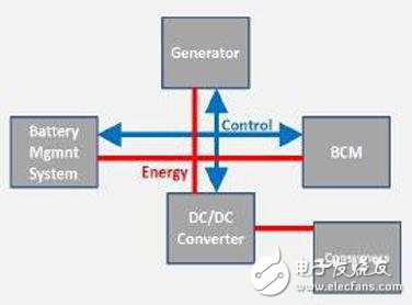 微型混合動力汽車中的電池能效管理方案 