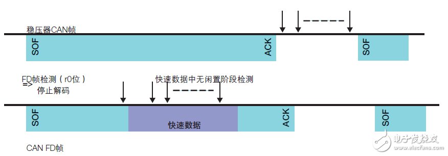 CAN收發器的聚合挑戰，飛思卡爾有妙招