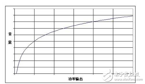 音量與音頻系統(tǒng)的輸出功率之間不是線性關系