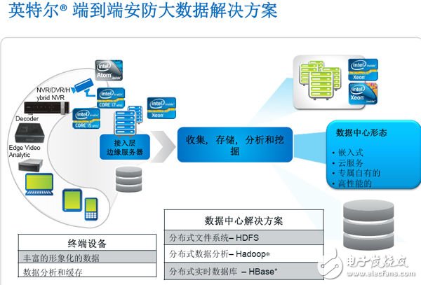 英特爾大數據解決方案