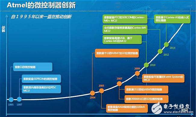 Atmel布局物聯網，借NMI拓寬無線產品組合