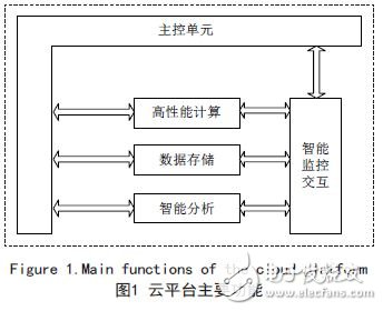 云平臺的移動應用軟件智能監控與支撐技術研究