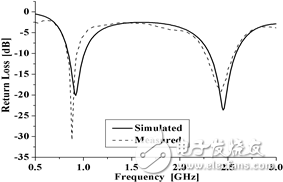 天線回波損耗的測量結果與仿真結果