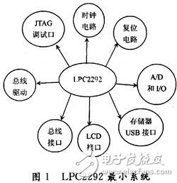 ARM 7系列芯片LPC2292最小系統