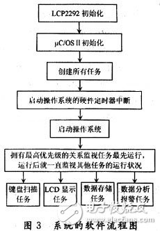 整個系統的軟件流程圖