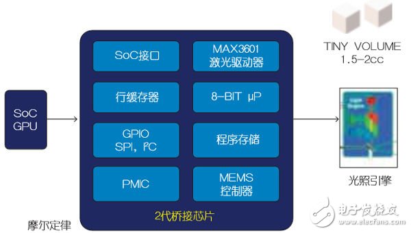 基于MEMS的車載激光投影儀設計（電子工程專輯）