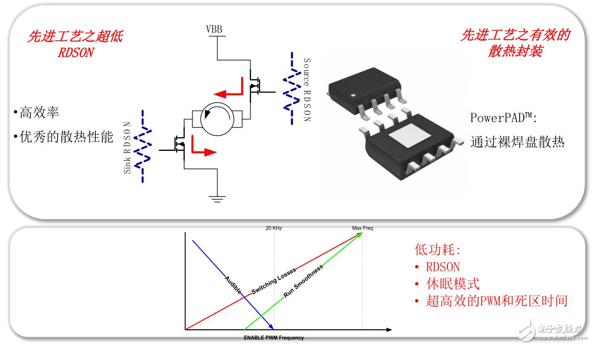 一是更低的RDSON，TI可以將IC內阻做到100毫歐以下，另一個則是PowerPad。