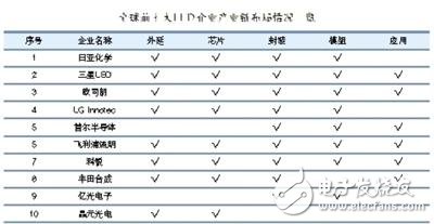 據(jù)預測，2014年照明用芯片需求量將超過背光源，成為行業(yè)最大的應用。