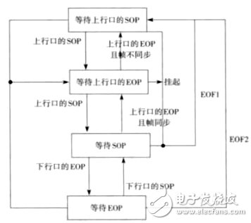 圖6 Repeater的連接狀態(tài)機