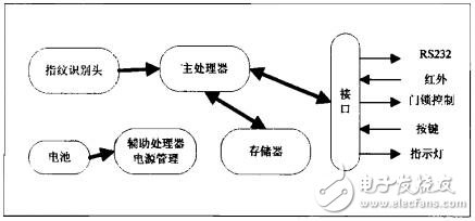 圖1 指紋門鎖硬件結(jié)構(gòu)框圖