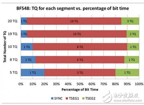 為適應數字隔離器傳播延遲CAN節點位時序大升級