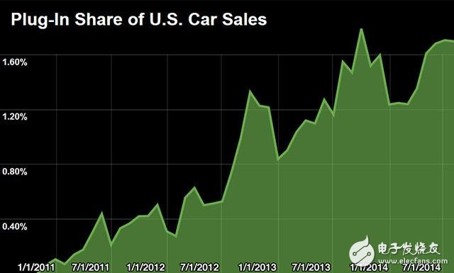 插電式電動(dòng)車占美國(guó)汽車銷量的份額