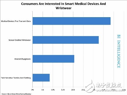 可穿戴設(shè)備市場預測報告分析