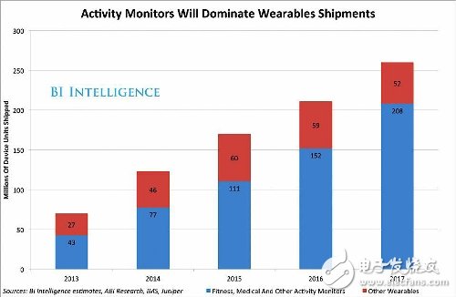 可穿戴設(shè)備市場預測報告分析