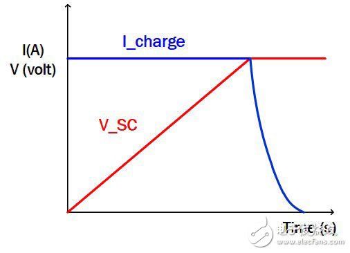 圖2.CICV超級電容充電控制