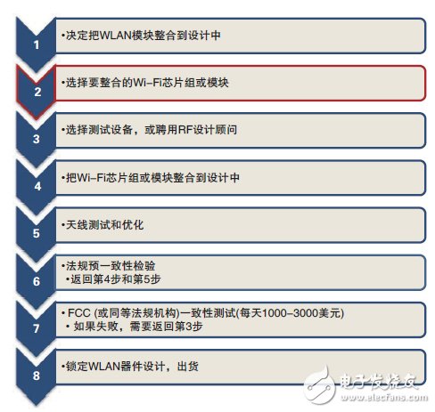 輕松通過WLAN發射機預一致性測試須知