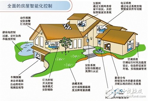 智能家居現狀與市場前景分析 專利成競爭焦點