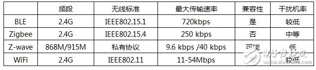 BLE：智能家居一筆數以億計的小生意