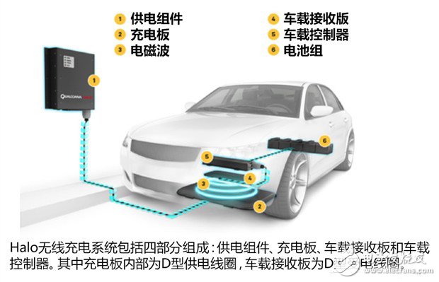 高通Halo車用無(wú)線充電系統(tǒng)經(jīng)典使用問(wèn)答