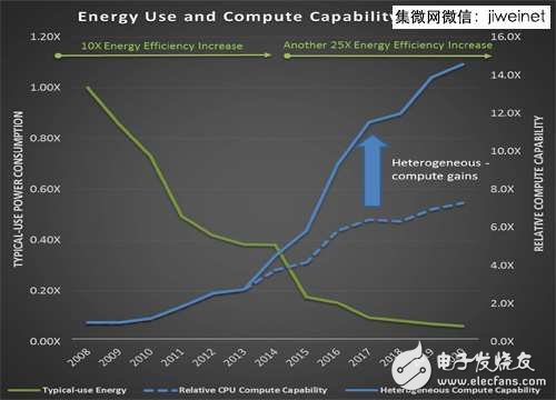 兼容多種運算核心　HSA架構提高處理器能源效率