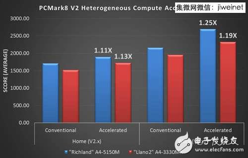 兼容多種運算核心　HSA架構提高處理器能源效率