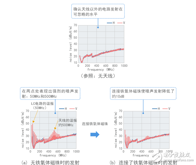 靜噪教程系列之噪聲問(wèn)題復(fù)雜化的因素（一）