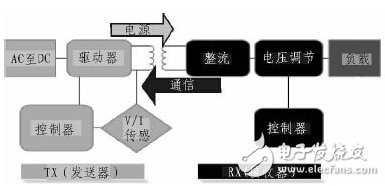 一種位置自由的低功耗無線充電系統