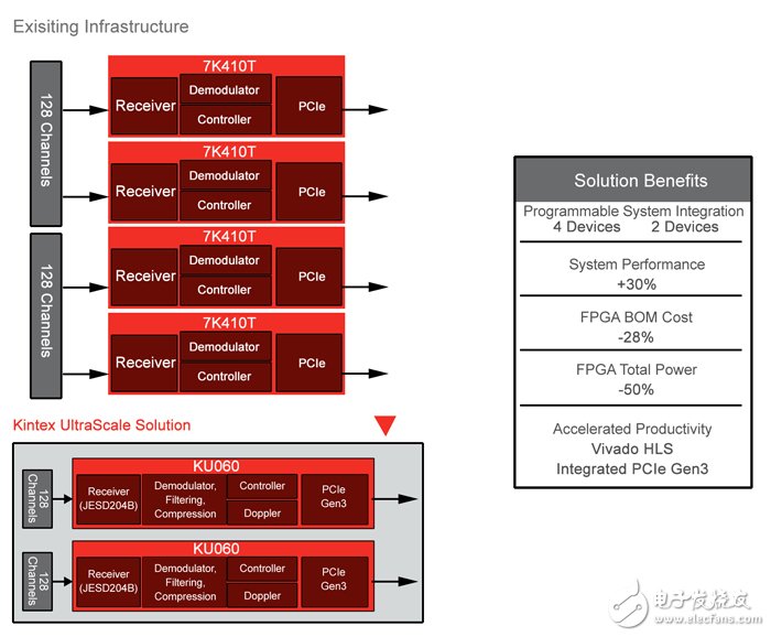 Xilinx Smarter Vision：打造超智能醫(yī)療系統(tǒng)