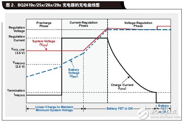 如何讓電源為電池快速充電提供最大輸出功率