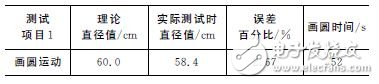 基于32位DSP及電機驅動芯片的懸掛運動控制設計 