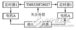 基于32位DSP及電機驅動芯片的懸掛運動控制設計 