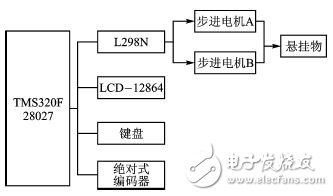 基于32位DSP及電機(jī)驅(qū)動芯片的懸掛運(yùn)動控制設(shè)計(jì) 