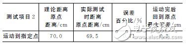 基于32位DSP及電機驅動芯片的懸掛運動控制設計 