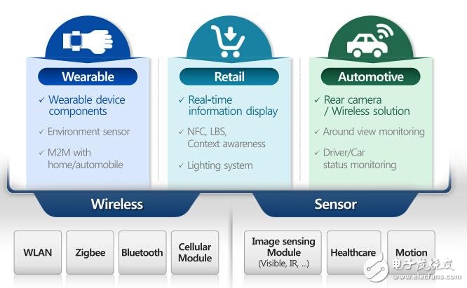 三星電機未來將重點關注的三大物聯網領域：可穿戴設備、零售業與汽車