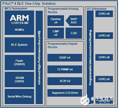 塞普拉斯半導體的首款單片BLE產品包括ARM M0+控制器應用，IoT節點用于自定義狀態機的可編程邏輯單元。