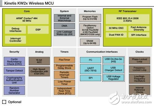 KW2x可輕松實現基于線程協議，主要針對家庭IoT應用