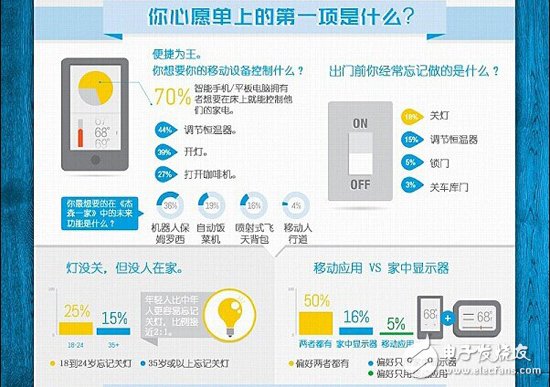 拒絕閉門造車 智能家居調(diào)研數(shù)據(jù)走起！
