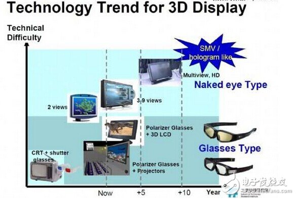 解讀3D與浸潤式顯示技術應用及發展趨勢