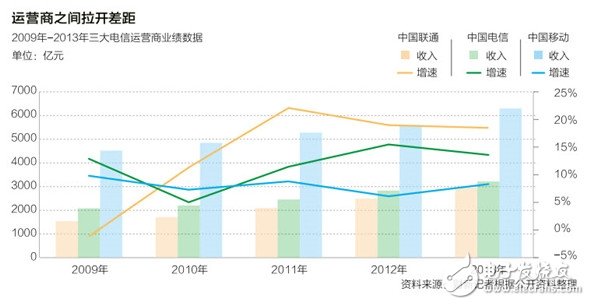 中國標準TD-SCDMA落幕：2000億投資打水漂