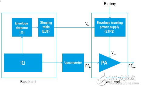 LTE終端功率放大器的技術演進與包絡跟蹤測試