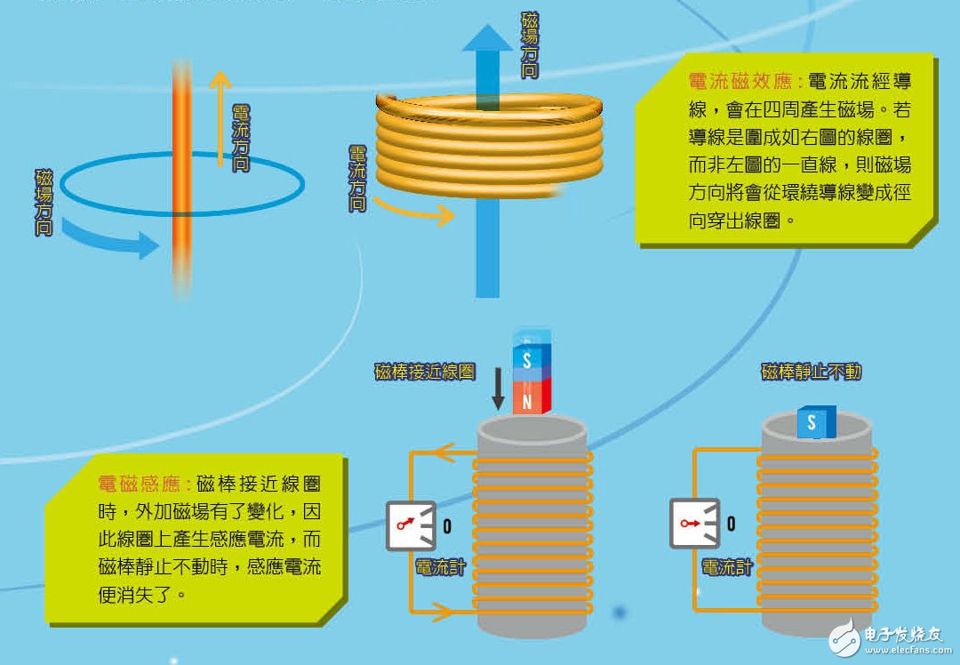 電與磁的交互作用