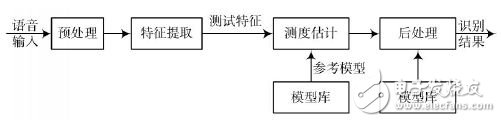 一種基于DSP的漢字語音識別系統(tǒng)設計