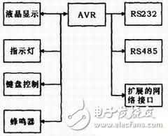 基于AVR單片機的控制系統設計