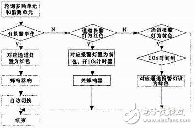 基于AVR單片機的控制系統設計