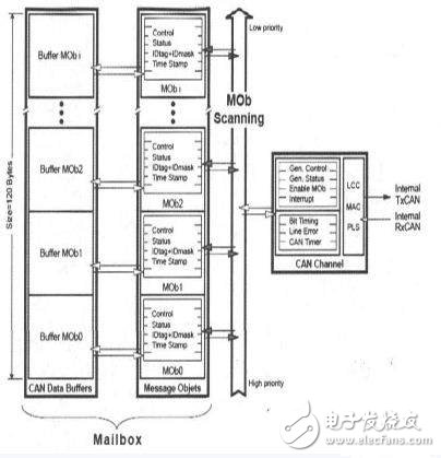 圖2 at90can128的CAN控制結構。