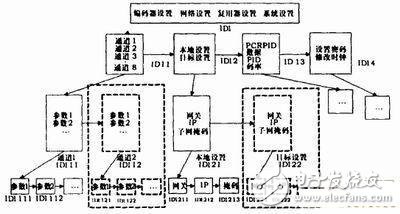 基于AVR單片機的控制系統設計