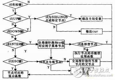 基于AVR單片機的控制系統設計