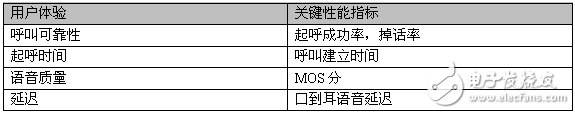 要玩VoLTE 先搞定語音質量評估與測試