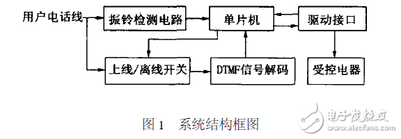 智能家電遠程控制系統(tǒng)電路設(shè)計 —電路圖天天讀（80）